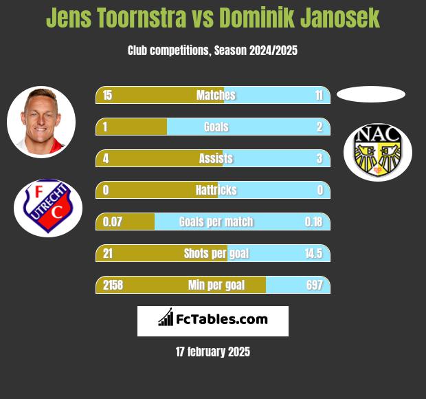 Jens Toornstra vs Dominik Janosek h2h player stats