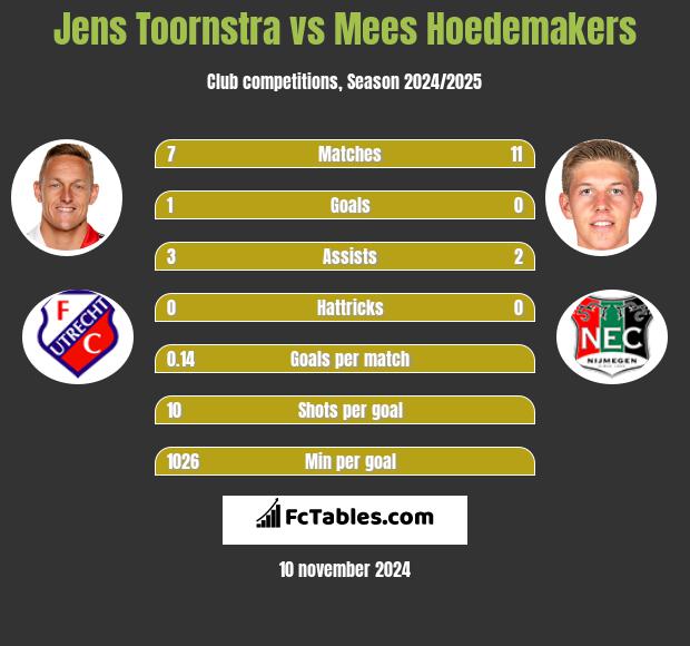 Jens Toornstra vs Mees Hoedemakers h2h player stats