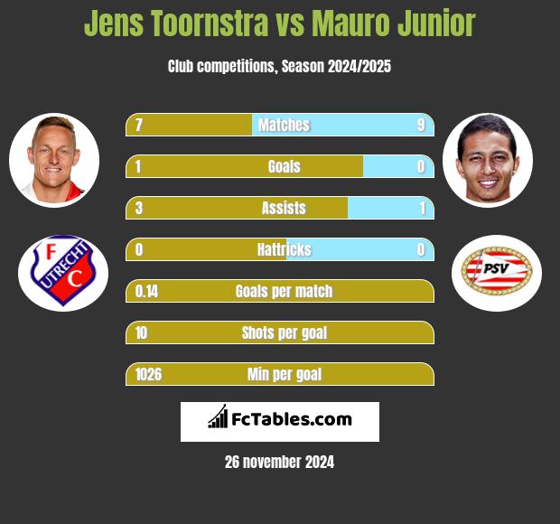 Jens Toornstra vs Mauro Junior h2h player stats