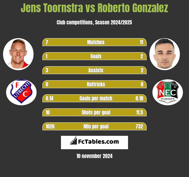 Jens Toornstra vs Roberto Gonzalez h2h player stats