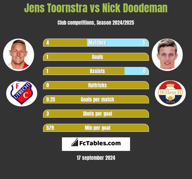 Jens Toornstra vs Nick Doodeman h2h player stats