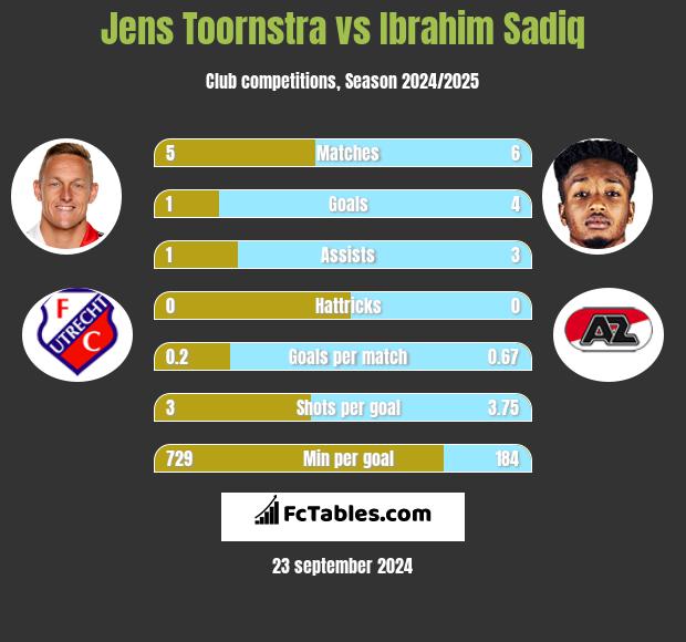 Jens Toornstra vs Ibrahim Sadiq h2h player stats