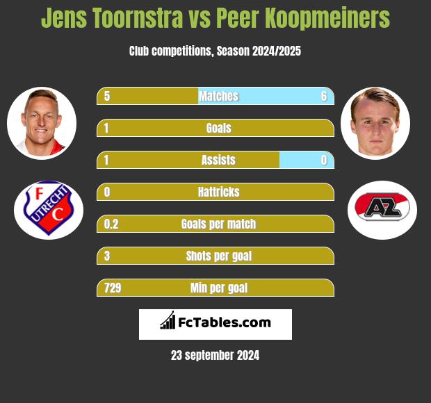 Jens Toornstra vs Peer Koopmeiners h2h player stats