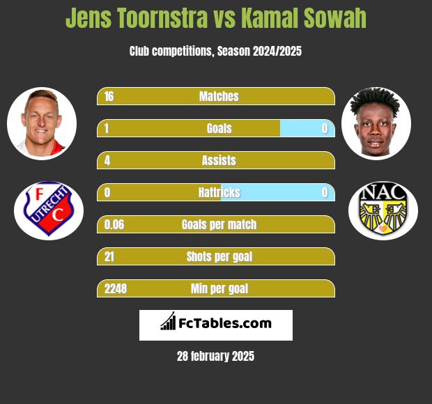 Jens Toornstra vs Kamal Sowah h2h player stats