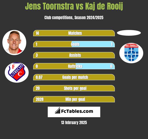 Jens Toornstra vs Kaj de Rooij h2h player stats