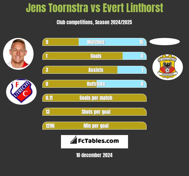 Jens Toornstra vs Evert Linthorst h2h player stats