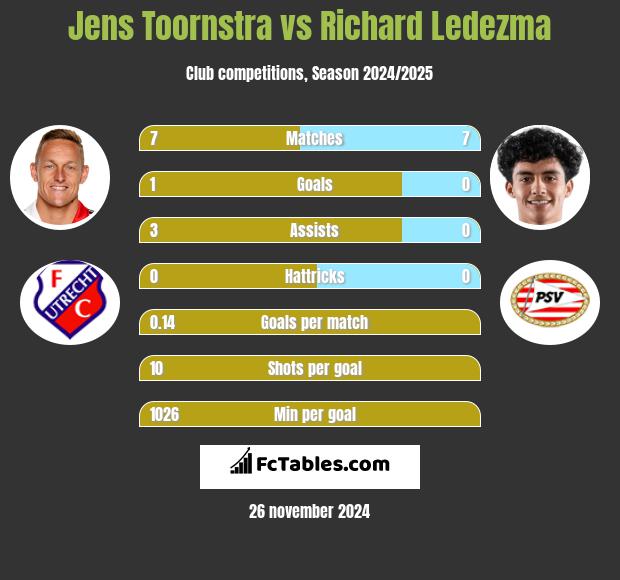 Jens Toornstra vs Richard Ledezma h2h player stats