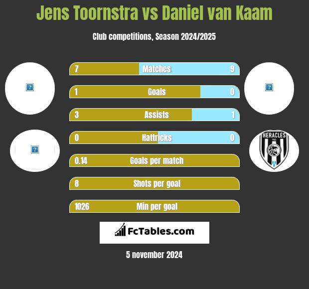 Jens Toornstra vs Daniel van Kaam h2h player stats