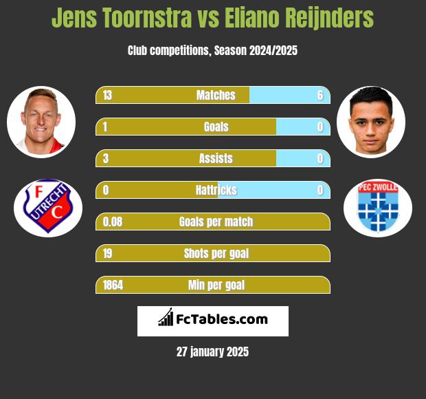 Jens Toornstra vs Eliano Reijnders h2h player stats