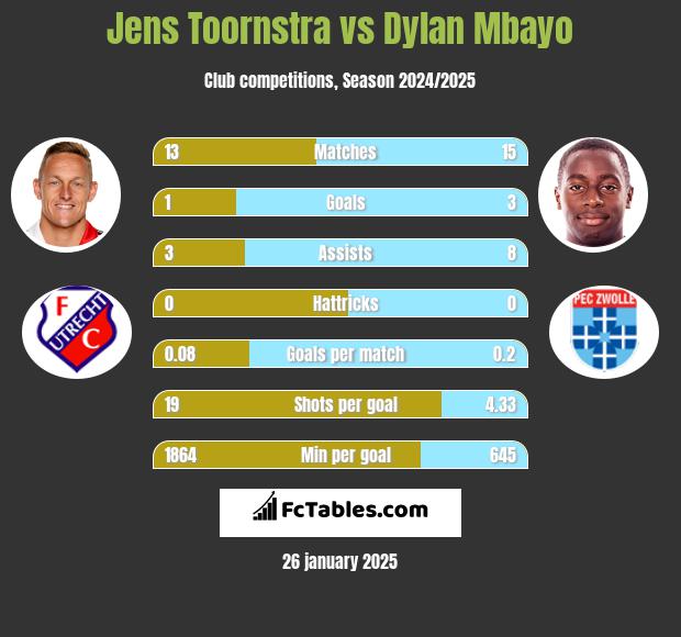 Jens Toornstra vs Dylan Mbayo h2h player stats