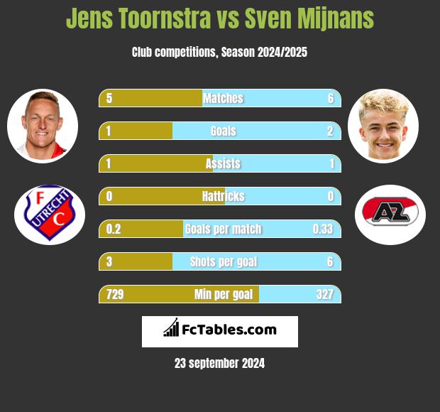 Jens Toornstra vs Sven Mijnans h2h player stats