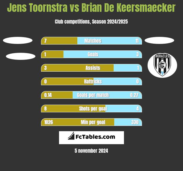 Jens Toornstra vs Brian De Keersmaecker h2h player stats