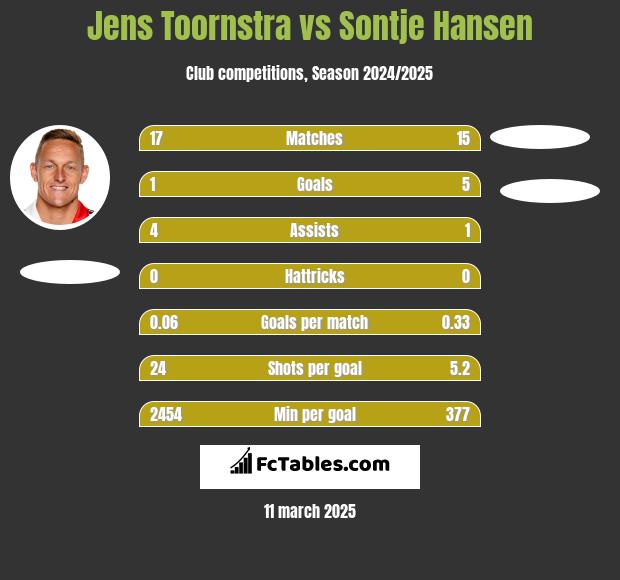 Jens Toornstra vs Sontje Hansen h2h player stats