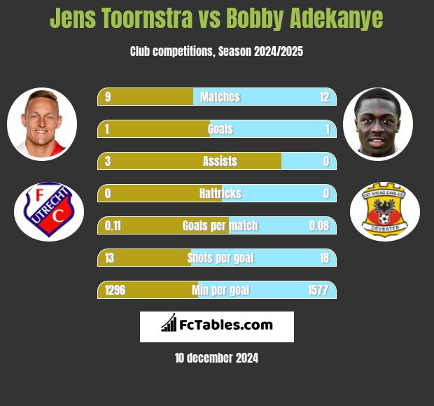 Jens Toornstra vs Bobby Adekanye h2h player stats