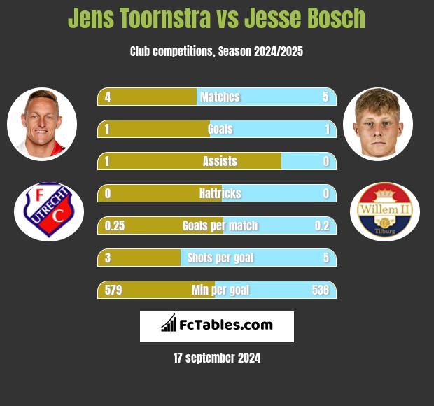 Jens Toornstra vs Jesse Bosch h2h player stats