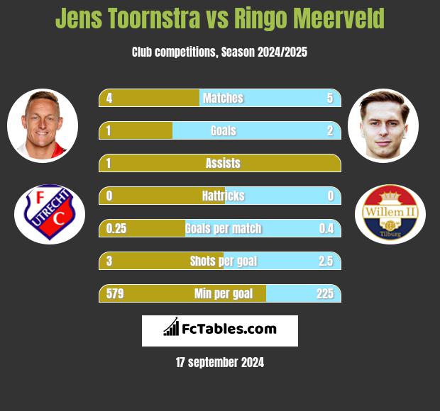 Jens Toornstra vs Ringo Meerveld h2h player stats