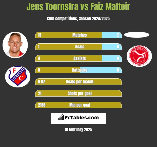 Jens Toornstra vs Faiz Mattoir h2h player stats