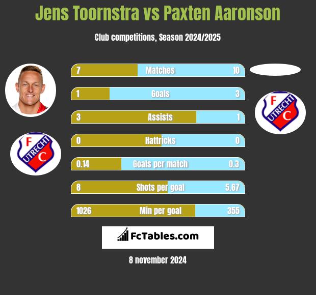 Jens Toornstra vs Paxten Aaronson h2h player stats