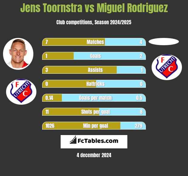 Jens Toornstra vs Miguel Rodriguez h2h player stats