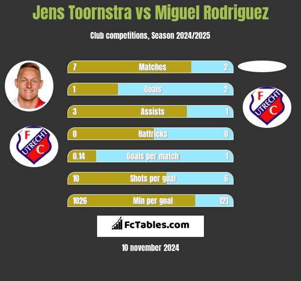 Jens Toornstra vs Miguel Rodriguez h2h player stats