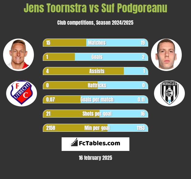 Jens Toornstra vs Suf Podgoreanu h2h player stats