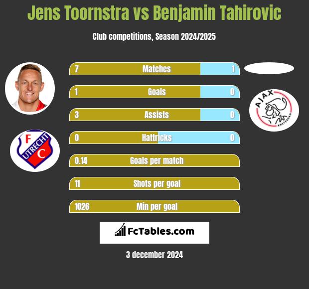 Jens Toornstra vs Benjamin Tahirovic h2h player stats