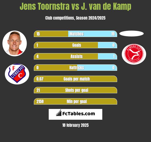 Jens Toornstra vs J. van de Kamp h2h player stats