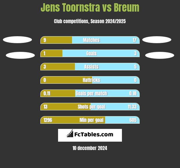 Jens Toornstra vs Breum h2h player stats