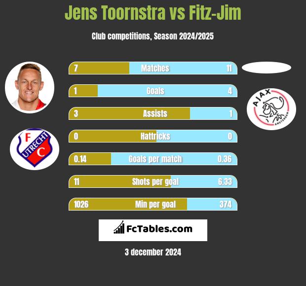 Jens Toornstra vs Fitz-Jim h2h player stats