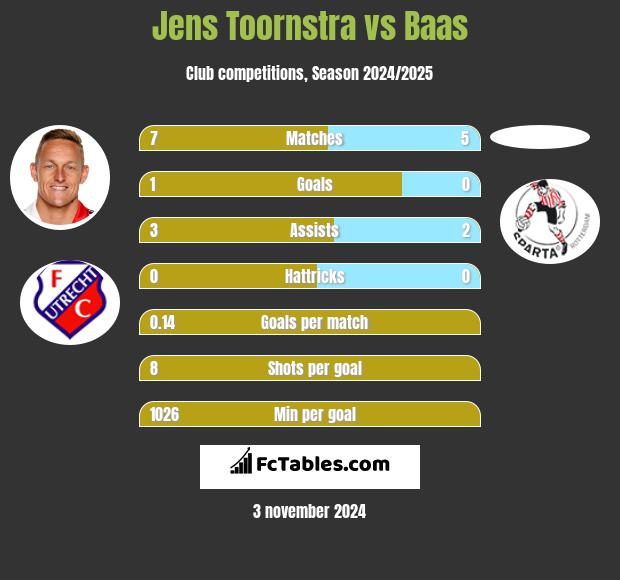 Jens Toornstra vs Baas h2h player stats