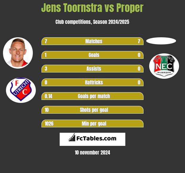 Jens Toornstra vs Proper h2h player stats