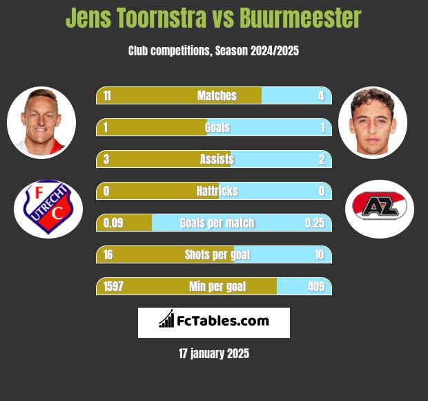 Jens Toornstra vs Buurmeester h2h player stats