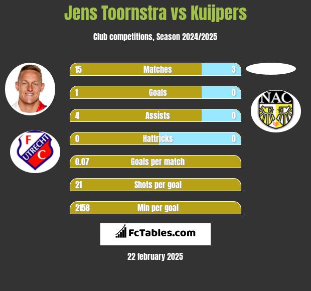 Jens Toornstra vs Kuijpers h2h player stats