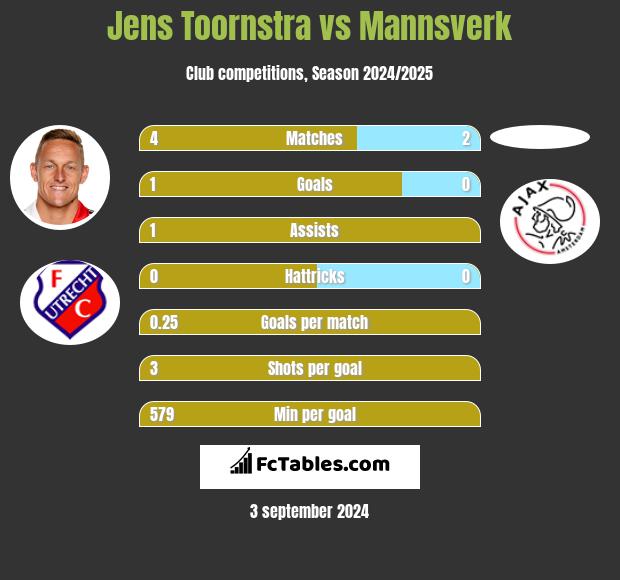 Jens Toornstra vs Mannsverk h2h player stats