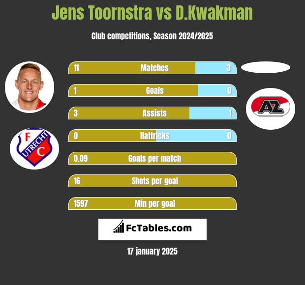 Jens Toornstra vs D.Kwakman h2h player stats