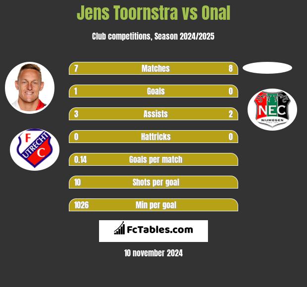 Jens Toornstra vs Onal h2h player stats