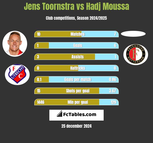 Jens Toornstra vs Hadj Moussa h2h player stats