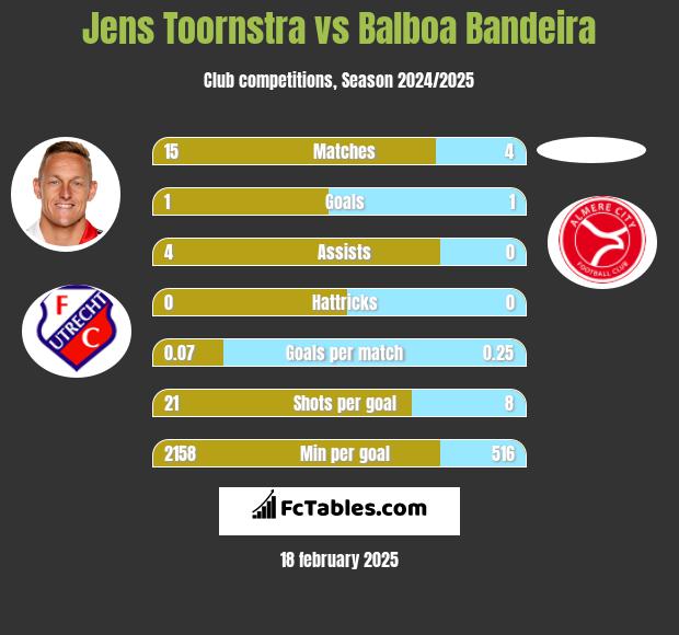 Jens Toornstra vs Balboa Bandeira h2h player stats