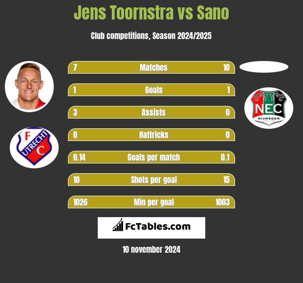 Jens Toornstra vs Sano h2h player stats