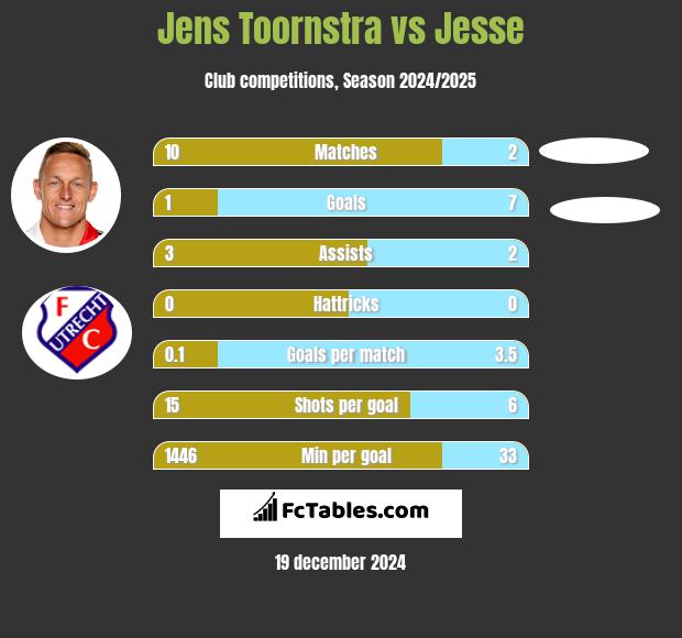 Jens Toornstra vs Jesse h2h player stats