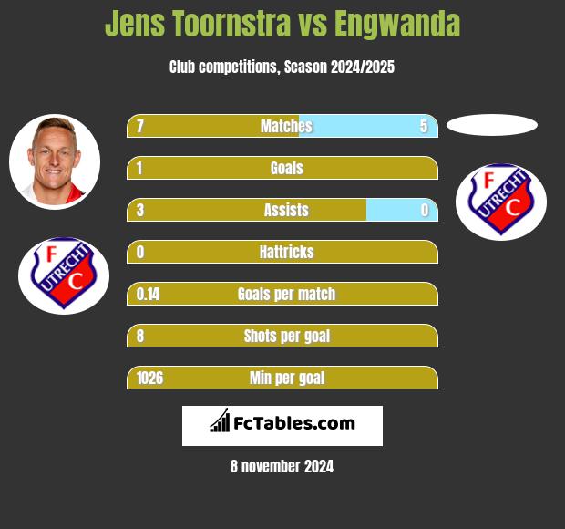 Jens Toornstra vs Engwanda h2h player stats