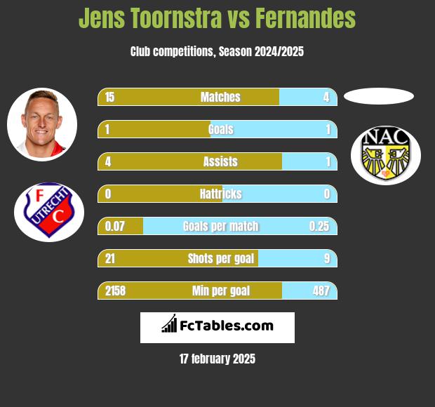 Jens Toornstra vs Fernandes h2h player stats