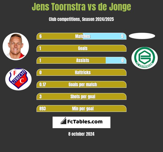 Jens Toornstra vs de Jonge h2h player stats