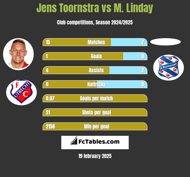 Jens Toornstra vs M. Linday h2h player stats