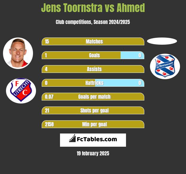 Jens Toornstra vs Ahmed h2h player stats