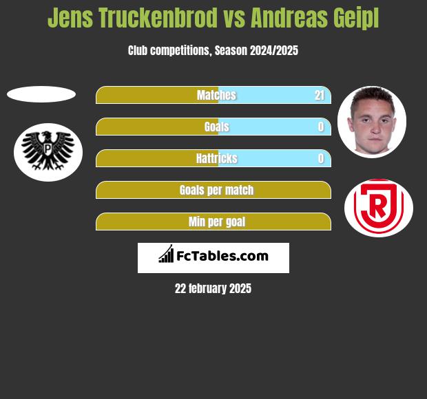 Jens Truckenbrod vs Andreas Geipl h2h player stats