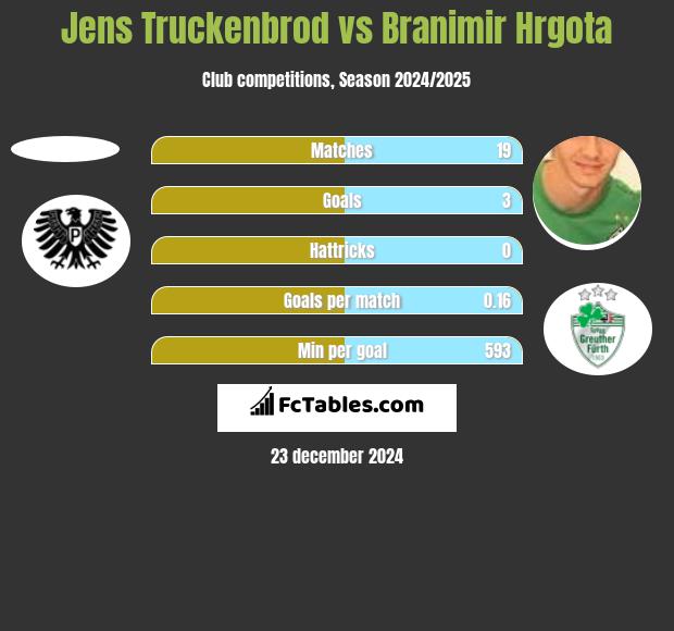 Jens Truckenbrod vs Branimir Hrgota h2h player stats