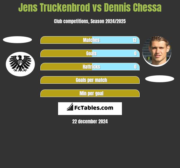 Jens Truckenbrod vs Dennis Chessa h2h player stats