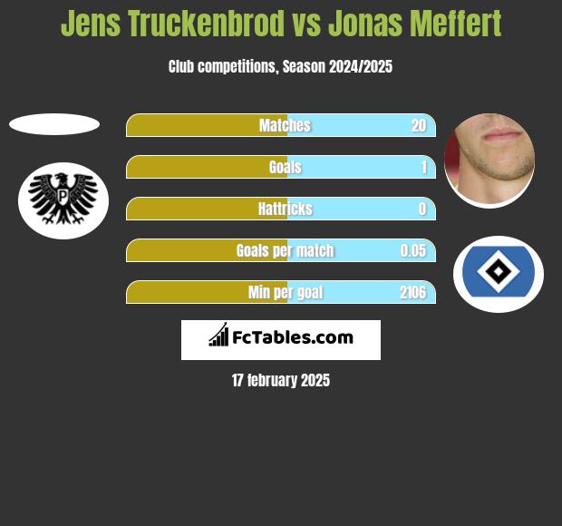 Jens Truckenbrod vs Jonas Meffert h2h player stats