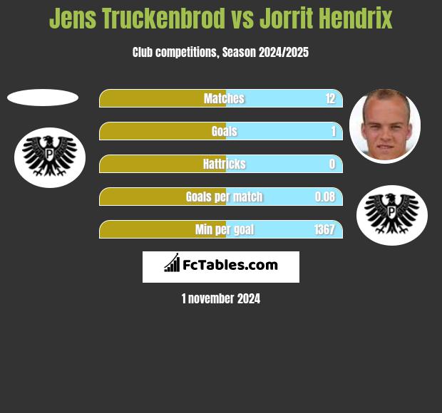 Jens Truckenbrod vs Jorrit Hendrix h2h player stats